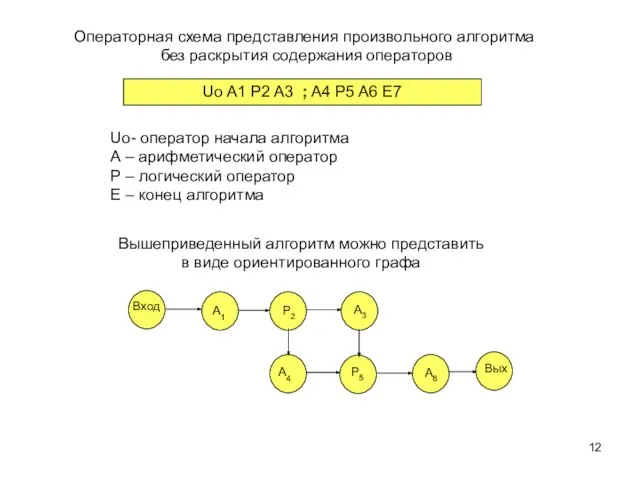 Uo- оператор начала алгоритма А – арифметический оператор Р – логический оператор