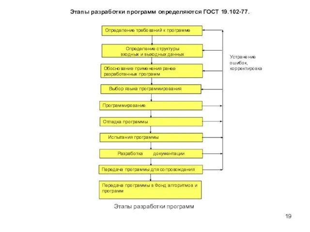 Этапы разработки программ определяются ГОСТ 19.102-77.