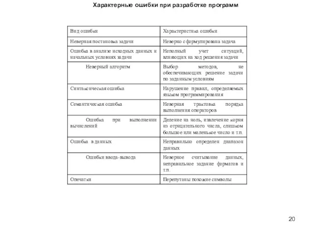 Характерные ошибки при разработке программ