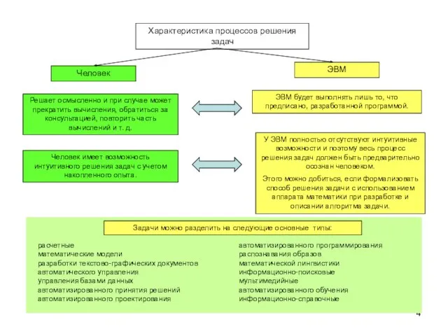 Характеристика процессов решения задач Человек ЭВМ Решает осмысленно и при случае может