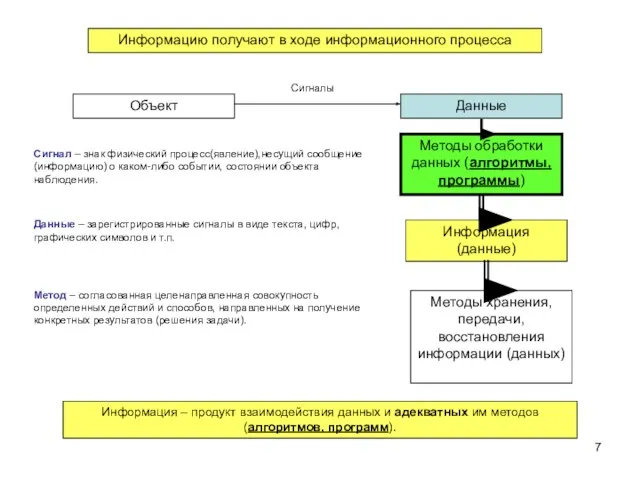 Информацию получают в ходе информационного процесса Объект Данные Методы обработки данных (алгоритмы,