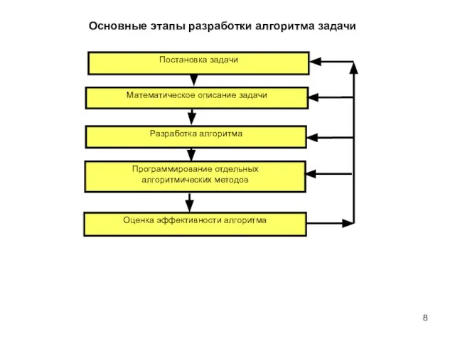 Основные этапы разработки алгоритма задачи