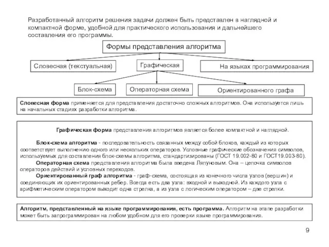 Разработанный алгоритм решения задачи должен быть представлен в наглядной и компактной форме,