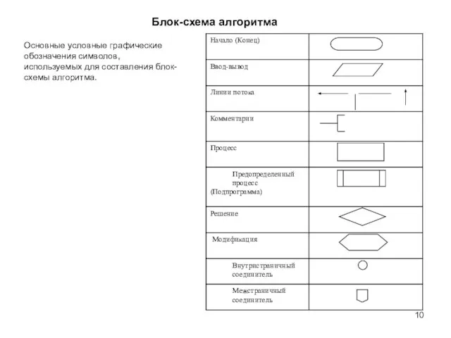 Блок-схема алгоритма Основные условные графические обозначения символов, используемых для составления блок-схемы алгоритма.