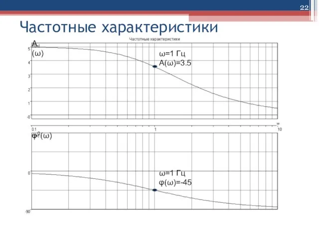 Частотные характеристики