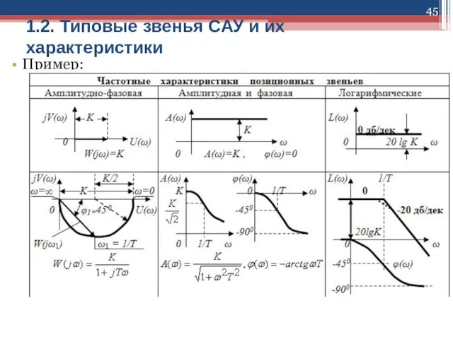 1.2. Типовые звенья САУ и их характеристики Пример: