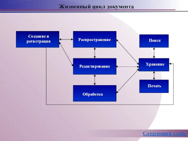 Жизненный цикл документа Следующий слайд