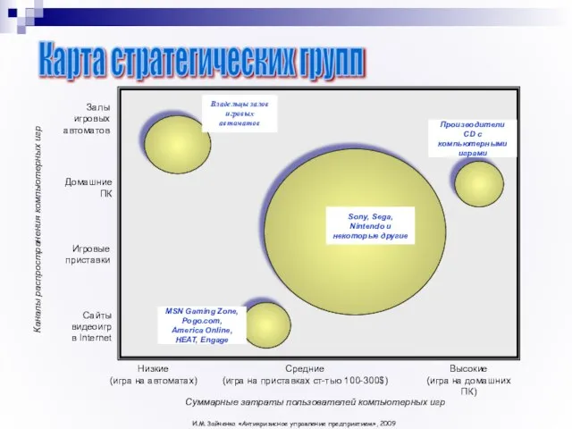 Карта стратегических групп И.М. Зайченко «Антикризисное управление предприятием», 2009