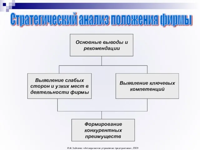 Стратегический анализ положения фирмы И.М. Зайченко «Антикризисное управление предприятием», 2009