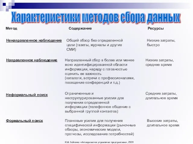 Характеристики методов сбора данных И.М. Зайченко «Антикризисное управление предприятием», 2009