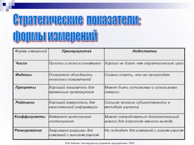 Стратегические показатели: формы измерений И.М. Зайченко «Антикризисное управление предприятием», 2009