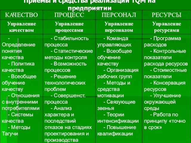 Приемы и средства реализации TQM на предприятии