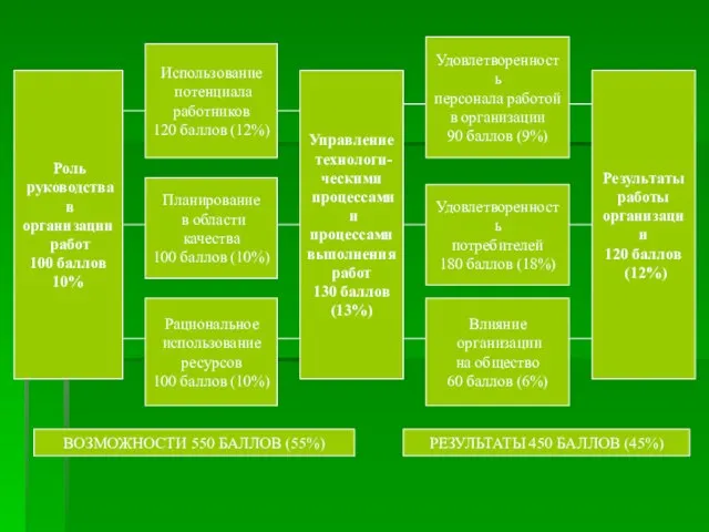 ВОЗМОЖНОСТИ 550 БАЛЛОВ (55%) РЕЗУЛЬТАТЫ 450 БАЛЛОВ (45%)