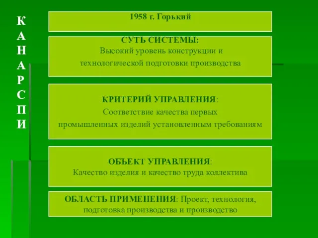 КАНАРСПИ 1958 г. Горький СУТЬ СИСТЕМЫ: Высокий уровень конструкции и технологической подготовки