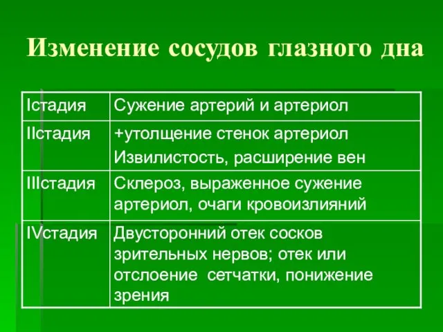 Изменение сосудов глазного дна