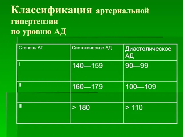 Классификация артериальной гипертензии по уровню АД