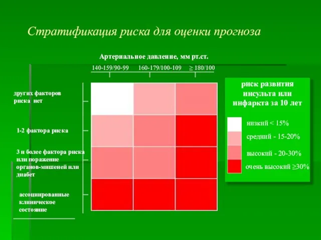 Стратификация риска для оценки прогноза Артериальное давление, мм рт.ст. 140-159/90-99 160-179/100-109 ≥