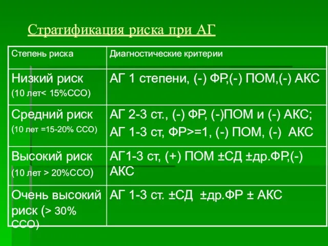 Стратификация риска при АГ