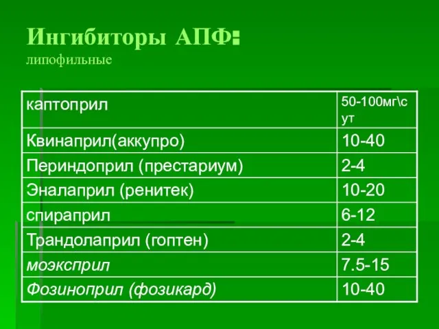 Ингибиторы АПФ: липофильные