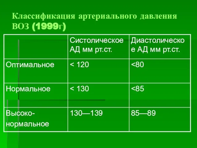 Классификация артериального давления ВОЗ (1999г)