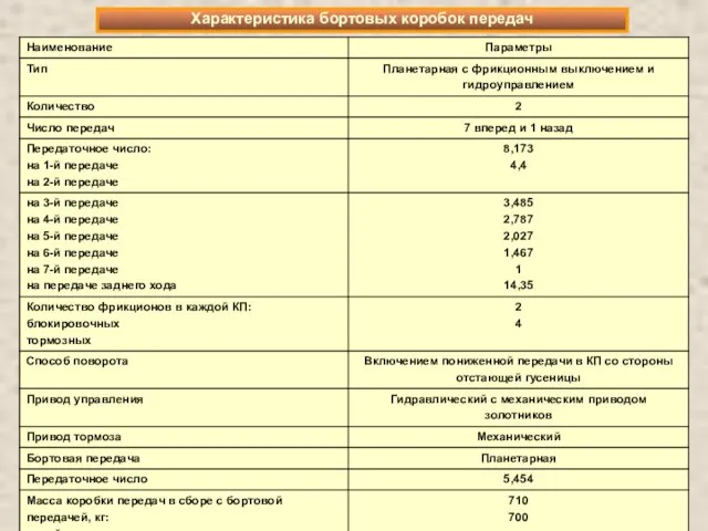 Характеристика бортовых коробок передач