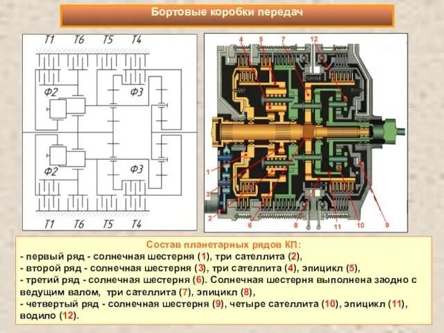 Состав планетарных рядов КП: - первый ряд - солнечная шестерня (1), три