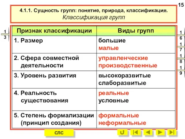 4.1.1. Сущность групп: понятие, природа, классификация. Классификация групп 15 СЛС 16 13