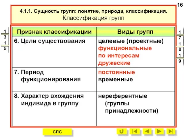 4.1.1. Сущность групп: понятие, природа, классификация. Классификация групп 16 СЛС 17 13