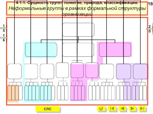 4.1.1. Сущность групп: понятие, природа, классификация. Неформальные группы в рамках формальной структуры