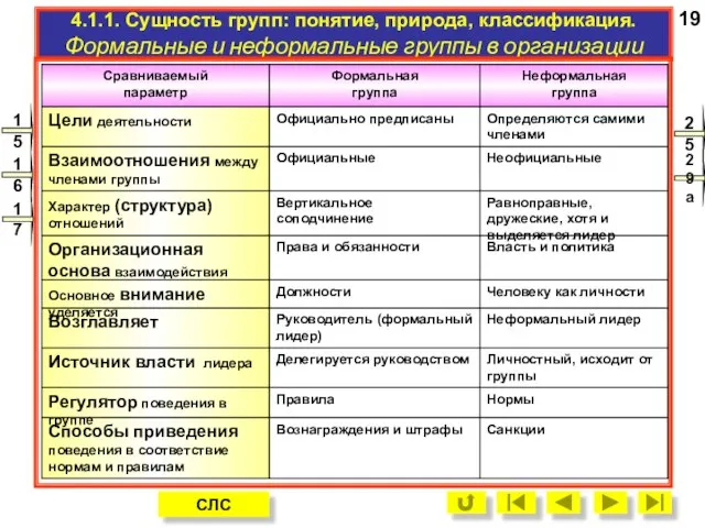 4.1.1. Сущность групп: понятие, природа, классификация. Формальные и неформальные группы в организации