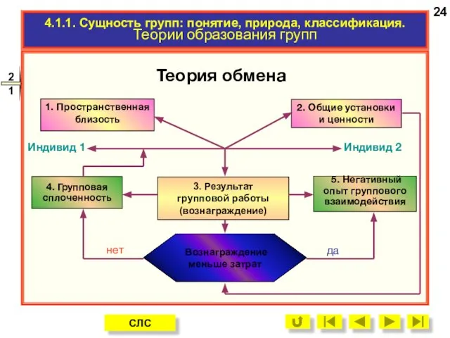 4.1.1. Сущность групп: понятие, природа, классификация. Теории образования групп 24 Теория обмена