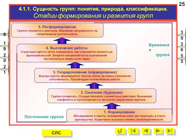 4.1.1. Сущность групп: понятие, природа, классификация. Стадии формирования и развития групп 1.