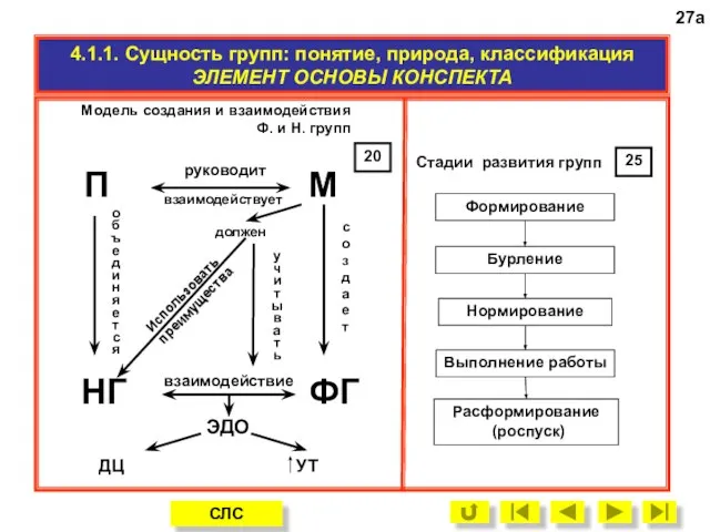 ЭЛЕМЕНТ ОСНОВЫ КОНСПЕКТА параграфа 4.1.1. Стадии развития групп Формирование Бурление Нормирование Выполнение