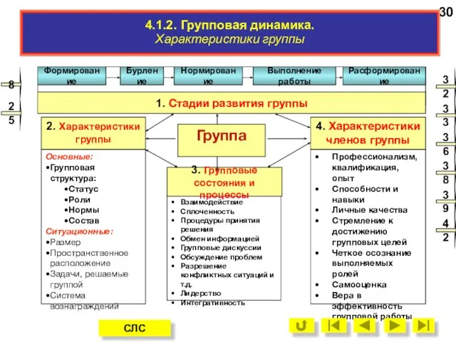 4.1.2. Характеристики группы и стадии её развития. 2. Характеристики группы Основные: Групповая