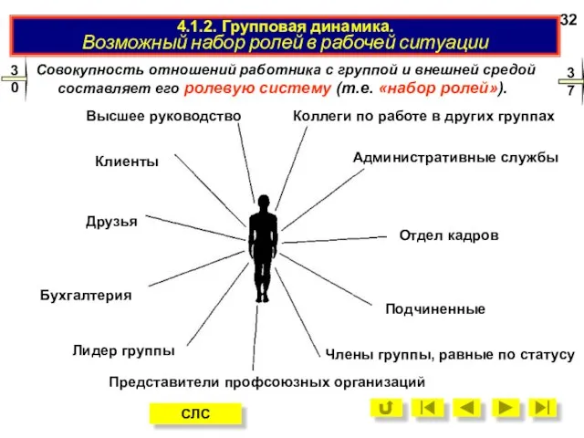 4.1.2. Групповая динамика. Возможный набор ролей в рабочей ситуации Совокупность отношений работника