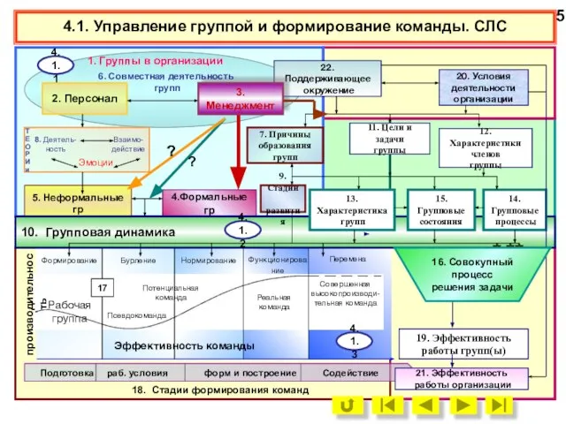 Формирование Бурление Нормирование Функционирова ние Совершенная высокопроизводи-тельная команда Рабочая группа Псевдокоманда Потенциальная