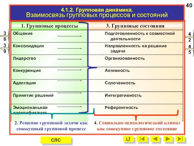 4.1.2. Групповая динамика. Взаимосвязь групповых процессов и состояний 2. Решение групповой задачи