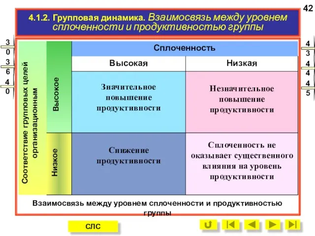 4.1.2. Групповая динамика. Взаимосвязь между уровнем сплоченности и продуктивностью группы 42 Соответствие