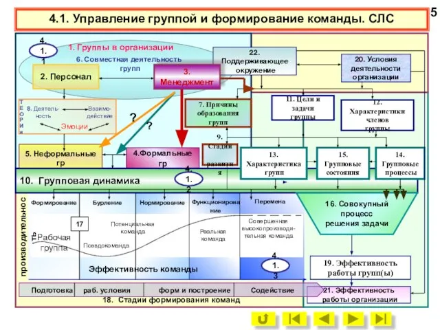 Формирование Бурление Нормирование Функционирова ние Совершенная высокопроизводи-тельная команда Рабочая группа Псевдокоманда Потенциальная