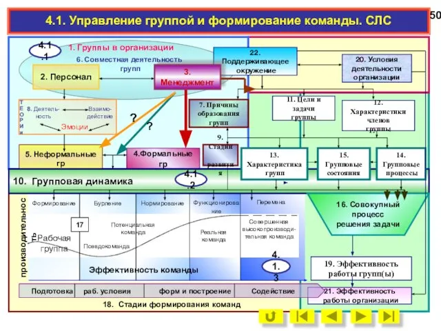 Формирование Бурление Нормирование Функционирова ние Совершенная высокопроизводи-тельная команда Рабочая группа Псевдокоманда Потенциальная