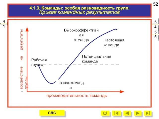 4.1.3. Команды: особая разновидность групп. Кривая командных результатов производительность команды воздействие на