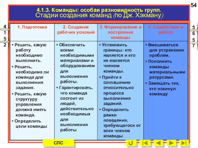 4.1.3. Команды: особая разновидность групп. Стадии создания команд (по Дж. Хэкману) 54