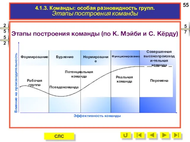 4.1.3. Команды: особая разновидность групп. Этапы построения команды Формирование Бурление Нормирование Функционирование