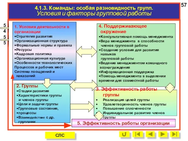 4.1.3. Условия и факторы эффективности групповой работы. 1. Условия деятельности в организации