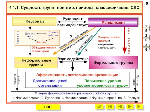 Персонал Взаимо-действие Деятель-ность Эмоции Неформальные группы Формальные группы Менеджмент Т Е О