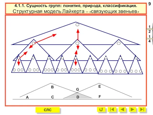 4.1.1. Сущность групп: понятие, природа, классификация. Структурная модель Лайкерта – «связующих звеньев»