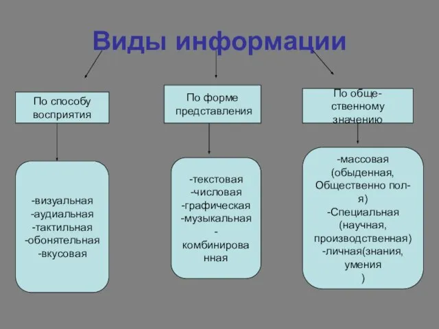 Виды информации По способу восприятия По форме представления По обще- ственному значению