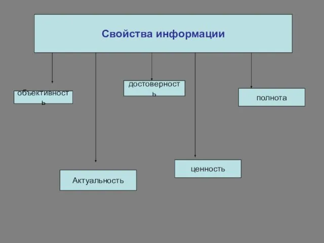 Свойства информации объективность Актуальность достоверность ценность полнота