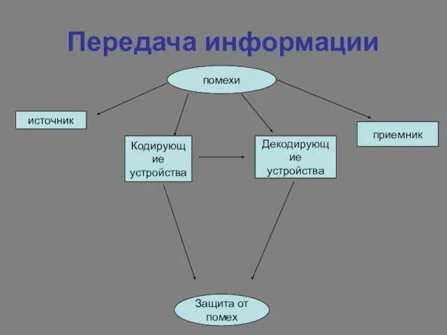 Передача информации помехи источник Кодирующие устройства Декодирующие устройства приемник Защита от помех