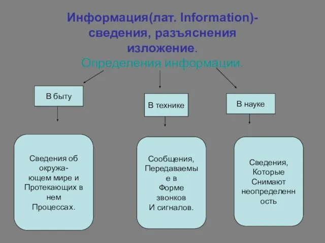 Информация(лат. Information)- сведения, разъяснения изложение. Определения информации. В быту В технике В